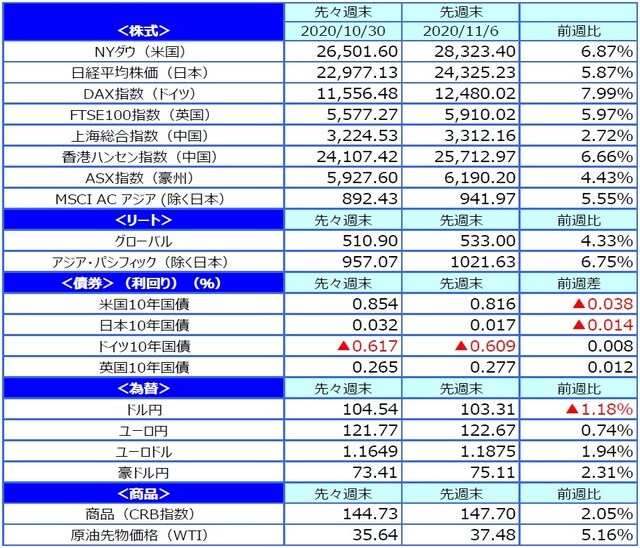 （出所）FactSet、Bloomberg L.P.のデータを基に三井住友DSアセットマネジメント作成