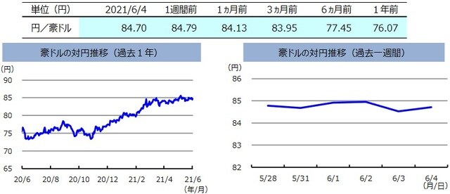 （注）左グラフは2020年6月4日～2021年6月4日、右グラフは2021年5月28日～2021年6月4日。 （出所）FactSetのデータを基に三井住友DSアセットマネジメント作成
