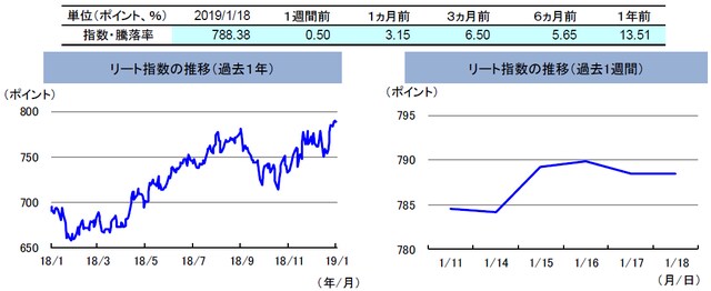 （注）左グラフは2018年1月18日～2019年1月18日、右グラフは2019年1月11日～2019年1月18日。 リート指数は、S&PオーストラリアREIT指数（配当込み、現地通貨ベース）。 （出所）FactSetのデータを基に三井住友アセットマネジメント作成