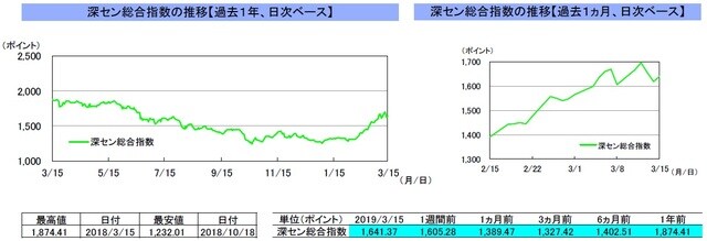 （注）左グラフは2018年3月15日～2019年3月15日、右グラフは2019年2月15日～2019年3月15日｡ （出所）リフィニティブのデータを基に三井住友アセットマネジメント作成