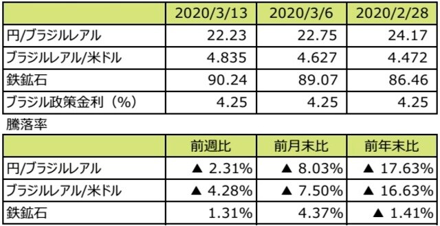 （注1）円/ブラジルレアルと円/米ドルの単位は円、ブラジルレアル/米ドルの単位はブラジルレアル。 （注2）ブラジルレアル/米ドルの騰落率はブラジルレアルの対米ドルでの騰落率。 （注3）鉄鉱石はシンガポール取引所の鉄鉱石先物価格（米ドル）。 （注4）前週比は2020年3月6日から2020年3月13日まで、 　　　  前月末比は2020年2月28日から2020年3月13日まで、前年末比は2019年末から2020年3月13日まで。 （出所）Bloomberg L.P.のデータを基に三井住友DSアセットマネジメント作成