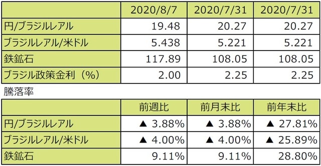 （注1）円/ブラジルレアルと円/米ドルの単位は円、ブラジルレアル/米ドルの単位はブラジルレアル。  （注2）ブラジルレアル/米ドルの騰落率はブラジルレアルの対米ドルでの騰落率。  （注3）鉄鉱石はシンガポール取引所の鉄鉱石先物価格（米ドル）。7月31日は30日の値。  （注4）前週比は2020年7月31日から2020年8月7日まで、前月末比は2020年7月31日から2020年8月7日まで、前年末比は2019年末から2020年8月7日まで。  （出所）Bloomberg L.P.のデータを基に三井住友DSアセットマネジメント作成