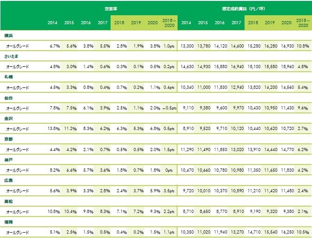 [図表1]地方都市の空室率・賃料の推移※上記いずれも各年Q4の数値。2014－2017年は実績値。2018年以降は、2018年11月末時点の予測値（出所：CBRE、2018年11月）