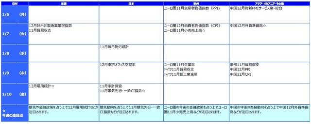 ※各経済指標・イベントは予定であり、変更されることがあります。