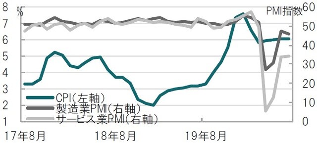月次、期間：2017年8月～2020年7月、PMIは製造業とサービス業 出所：ブルームバーグのデータを使用しピクテ投信投資顧問作成