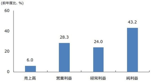 （注）2021年8月3日時点の集計。対象はTOPIXを構成する3月期決算企業（金融を除く）。 （出所）QUICKなどのデータを基に三井住友DSアセットマネジメント作成