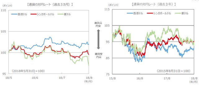 （注）通貨の対円レートは左グラフが2018年5月31日～2018年8月31日、右グラフが2015年8月31日～2018年8月31日。 （出所）FactSet、Bloomberg L.P.のデータを基に三井住友アセットマネジメント作成