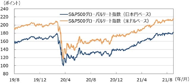 （注）データは2019年8月1日～2021年8月31日。 （出所）Bloombergのデータを基に三井住友DSアセットマネジメント作成
