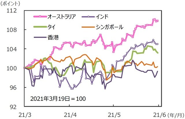（注）データは2021年3月19日～2021年6月18日。グラフの各国・地域別の株価指数は表と同じ。 （出所）FactSetのデータを基に三井住友DSアセットマネジメント作成