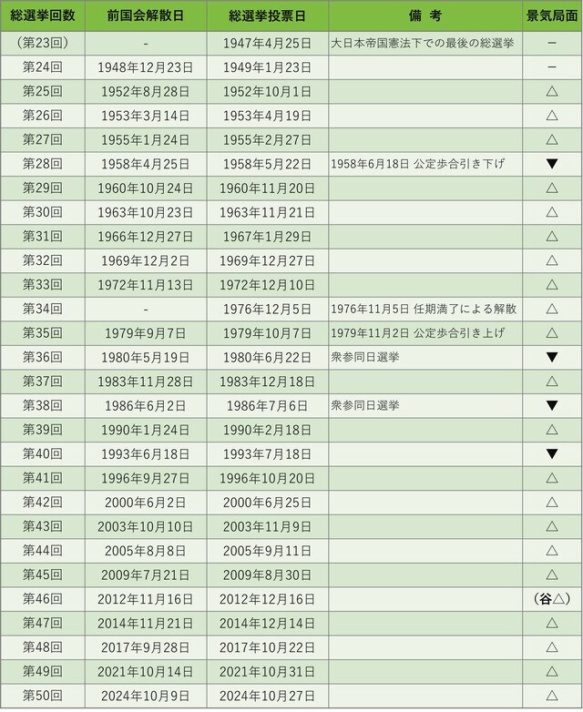 （注）△：景気拡張期、▼：景気後退期 （出所）各種資料