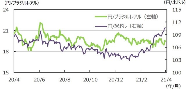 （注）データは2020年4月3日～2021年4月2日。 （出所）FactSetのデータを基に三井住友DSアセットマネジメント作成