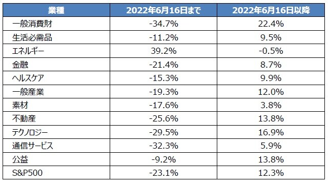 （注）2022年6月16日までは、2021年12月31日から2022年6月16日までの騰落率。2022年6月16日以降は、2022年6月16日から8月1日までの騰落率。 （出所）Bloombergのデータを基に三井住友DSアセットマネジメント作成