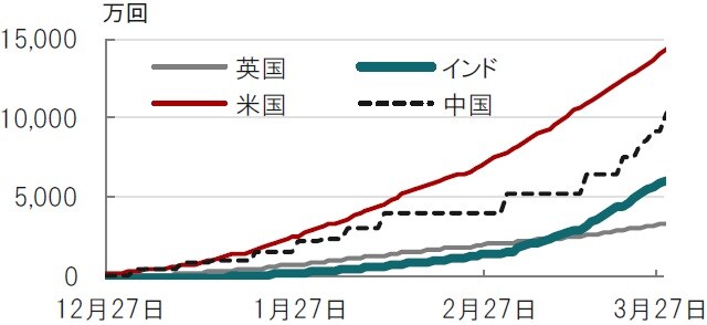 日次、期間：2020年12月27日～2021年3月29日 出所：ブルームバーグのデータを使用してピクテ投信投資顧問作成