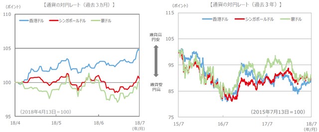 （注）通貨の対円レートは左グラフが2018年4月13日～2018年7月13日、右グラフが2015年7月13日～2018年7月13日。 （出所）FactSet、Bloomberg L.P.のデータを基に三井住友アセットマネジメント作成