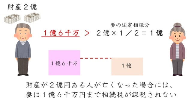 ［図表2］2億円の財産を妻が相続した場合