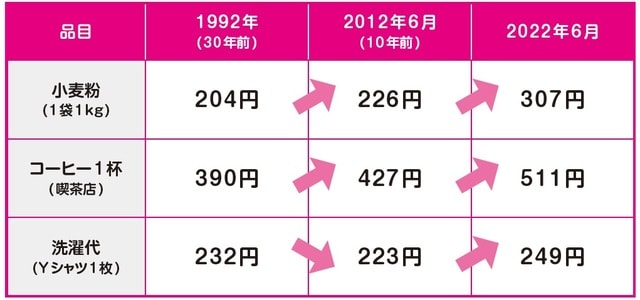 ［図表3］30年前と今の物価の違い