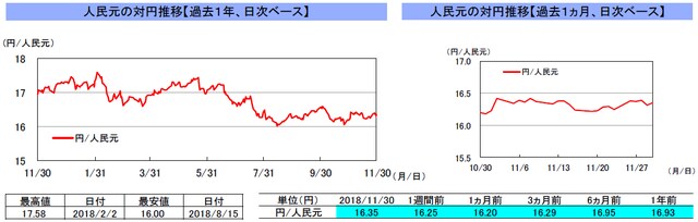 （注）左グラフは2017年11月30日～2018年11月30日、右グラフは2018年10月30日～2018年11月30日｡ （出所）リフィニティブのデータを基に三井住友アセットマネジメント作成