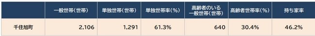 出所:総務省統計局『令和2年国勢調査』より