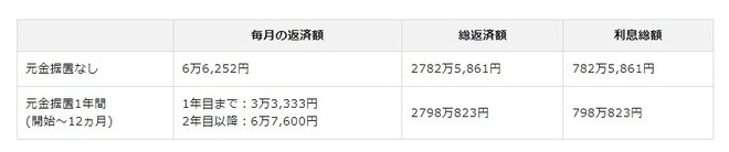 ［図表1］借入金額2,000万円、返済期間35年、固定金利2.0％、元利均等返済の場合