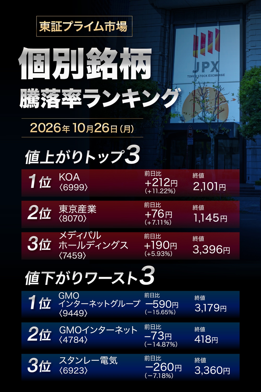 株価騰落率ランキング