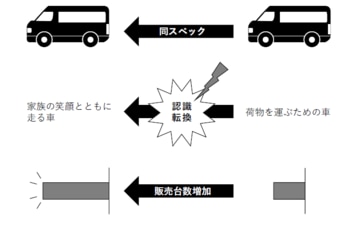 ステップワゴンの認識転換