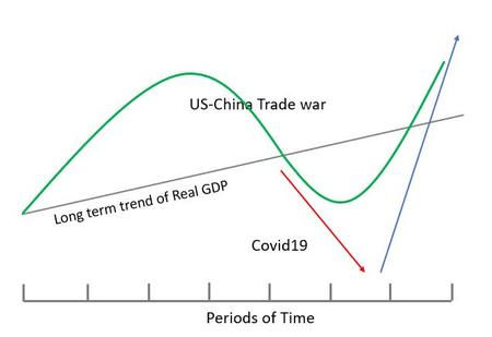 コロナが落ち着いた時の経済の振り戻しは大きくなる