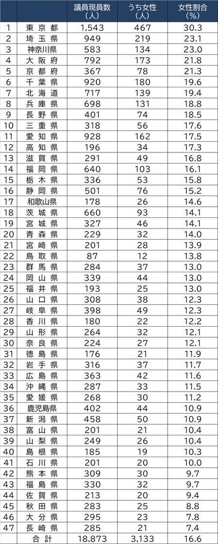 出所：総務省「地方公共団体の議会の議員及び長の所属党派別人員調等」より作成