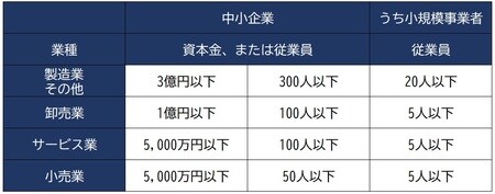 出所：中小企業庁「中小企業白書2020」