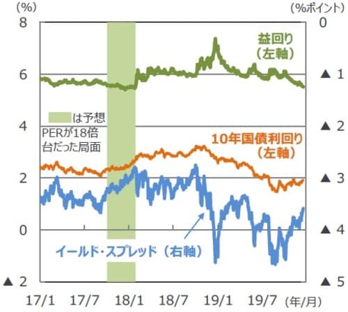 （注）データは2017年1月3日～2019年12月19日。益回りは予想PERの逆数。イールド・スプレッドは10年国債利回り－益回り。イールド・スプレッドは数字が小さくなる（マイナスであればマイナス幅が拡大する）と長期金利に比べて割安な状態であると考えられます。 （出所）Bloomberg L.P.のデータを基に三井住友DSアセットマネジメント作成
