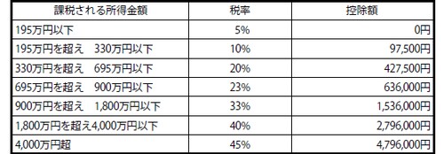 例：「課税される所得金額」が700万円の場合には、求める所得税額は次のようになります。
　　700万円×0.23-63万6千円=97万4千円
出典：国税庁
・基礎控除額、扶養控除額：所得税38万円、住民税33万円
・障害者控除額：所得税27万円、住民税26万円
・ 生命保険料控除額：所得税最高12万円、住民税最高7万円（国税庁ＨＰ参照