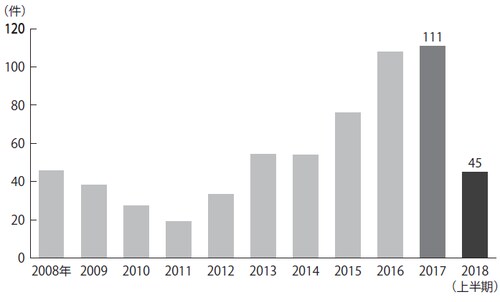 出典：東京商工リサーチ「老人福祉・介護事業の倒産状況」（2018年7月9日）より