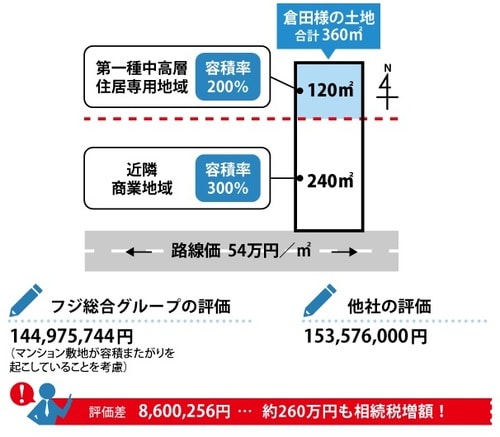［図表］容積率の異なる2以上の地域にまたがる土地の評価
