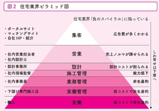 出典:『賢く注文住宅を建てたい人のための家づくりリテラシー』