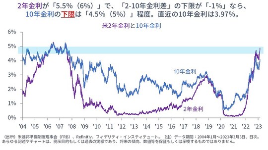 ［図表8］米2年金利と10年金利