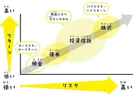 金融商品ごとのリスクとリターンの関係