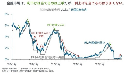［図表6］FRBの政策金利および米国2年金利