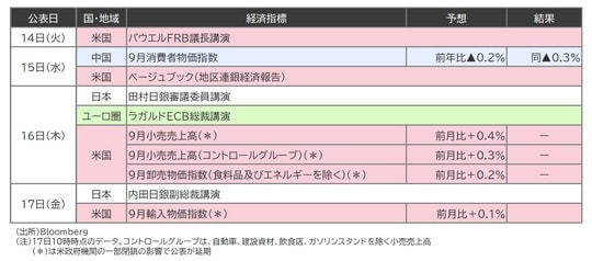 出所：Bloomberg （注）17日10時時点のデータ。コントロールグループは、自動車、建設資材、飲食店、ガソリンスタンドを除く小売売上高 （＊）は米政府機関の一部閉鎖の影響で公表が延期