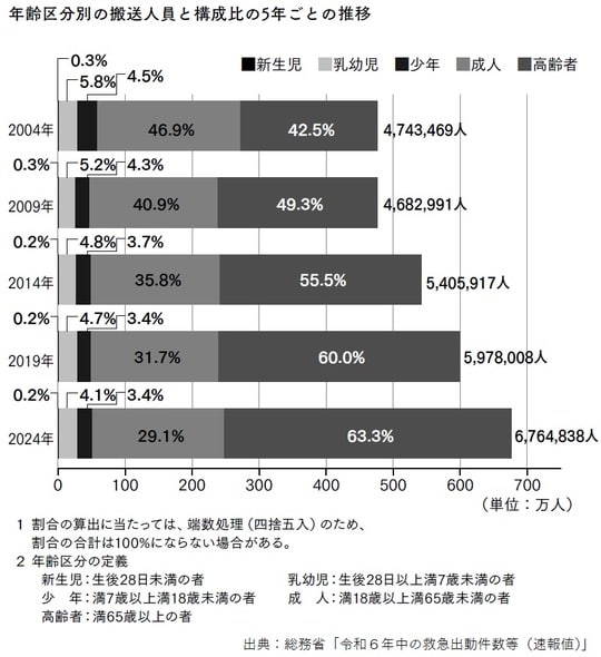 出典：総務省「令和6年中の救急出動件数等（速報値）」 出所：『つなぐ医療地域における二次医療機関の使命』（幻冬舎メディアコンサルティング）より抜粋