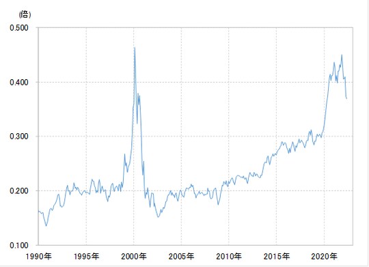（出所:リフィニティブ・データをもとにマネックス証券が作成）