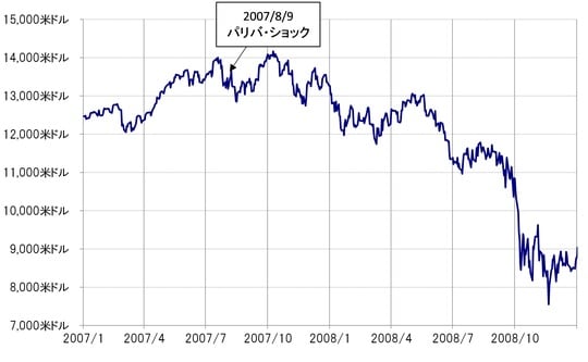 出所：LSEG社データよりマネックス証券が作成