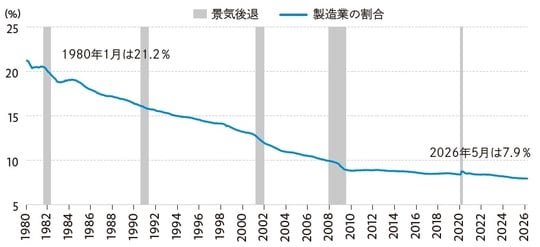 出所:米労働統計局(BLS)よりストリート・インサイツ作成