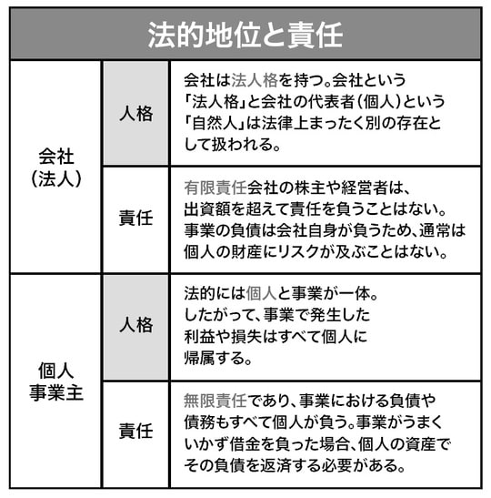 出所：『司法書士が全部教える 「一人一法人」時代の会社の作り方【基本編】』（ゴールドオンライン新書）より抜粋