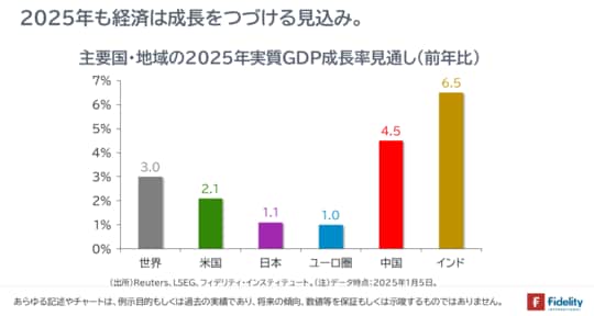 ［図表2］主要国・地域の2025年実質GDP成長率見通し（前年比）