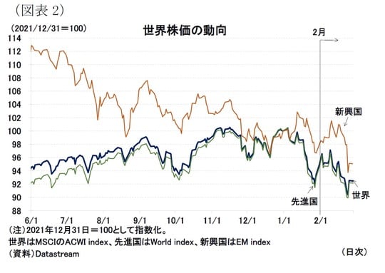 ［図表2］世界株価の動向