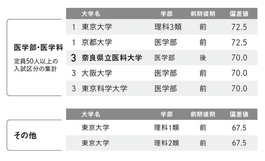 （［図表2］より、筆者が定員50人以上の入試区分の集計を行ったもの）