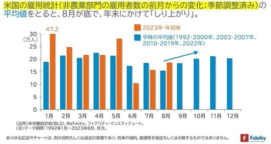 ［図表7］米国の雇用統計（非農業部門雇用者数の前月からの変化；季節調整済み）の平均値