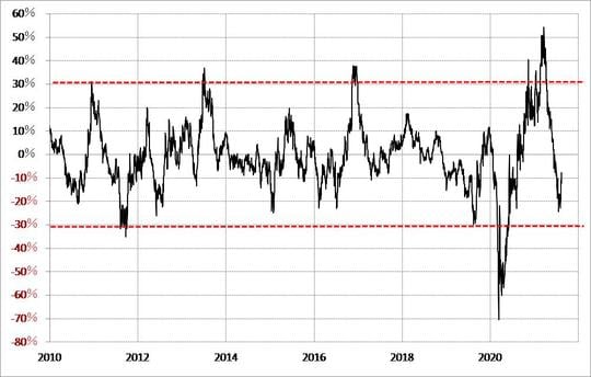 出所：リフィニティブ・データをもとにマネックス証券が作成