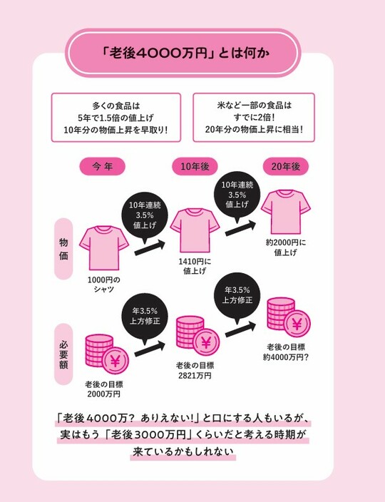 出典：『老後に4000万円って本当ですか？　物価が上がる時代の退職後資産の考え方』（日経BP・日本経済新聞出版）より抜粋