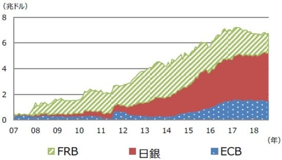 （注） データは2007年12月から2019年8月。準備預金残高は各中央銀行の当座預金残高。日銀とECBの当座預金残高は月末時点の為替レートでドル換算したもの。 （出所） Bloomberg L.P.のデータを基に三井住友DSアセットマネジメント作成