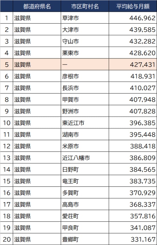 出所：総務省『令和3年地方公務員給与実態調査』より作成
